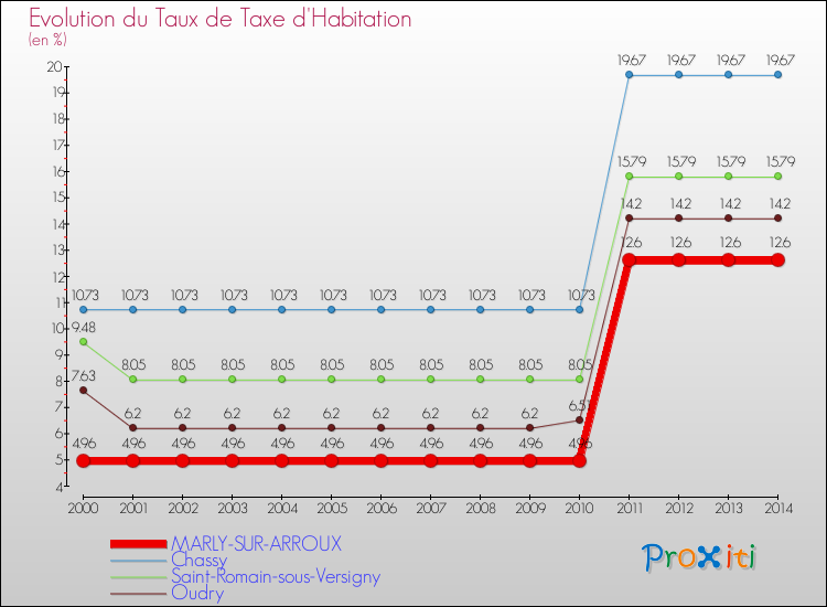 Evolution du taux de la taxe d'habitation pour MARLY-SUR-ARROUX et les communes proches de 2000 à 2014 Comparaison des taux de la taxe d'habitation pour MARLY-SUR-ARROUX et les communes voisines de 2000 à 2014