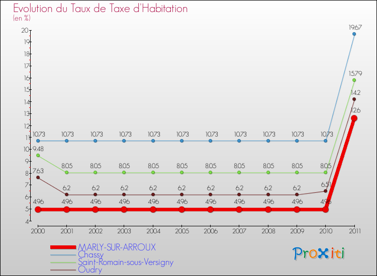 Evolution du taux de la taxe d'habitation pour MARLY-SUR-ARROUX et les communes proches Comparaison des taux de la taxe d'habitation pour MARLY-SUR-ARROUX et les communes voisines