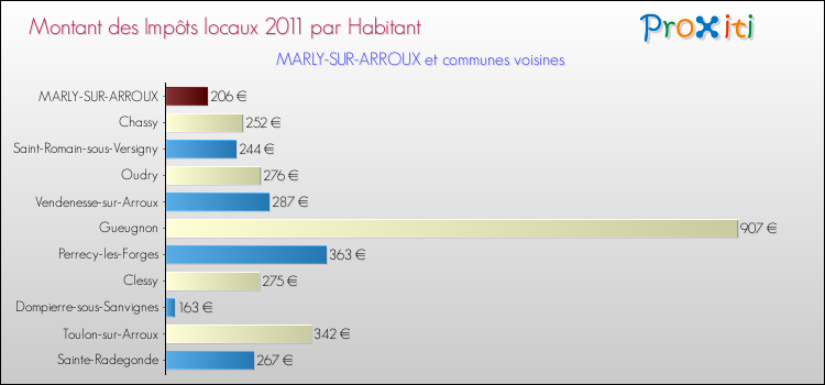 Montant des impôts locaux par Habitant pour MARLY-SUR-ARROUX et les communes proches Comparaison des impôts locaux par habitant pour MARLY-SUR-ARROUX et les communes voisines