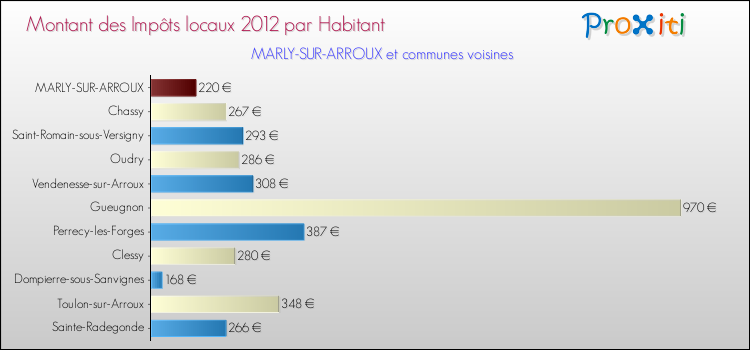 Montant des impôts locaux par Habitant pour MARLY-SUR-ARROUX et les communes proches Comparaison des impôts locaux par habitant pour MARLY-SUR-ARROUX et les communes voisines