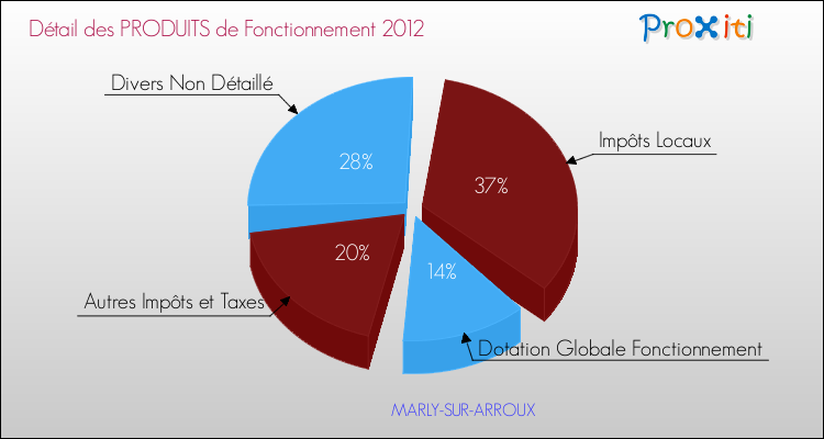 Décomposition du Budget de Fonctionnement 2012 de la commune de MARLY-SUR-ARROUX Budget de Fonctionnement 2012 pour la commune de MARLY-SUR-ARROUX