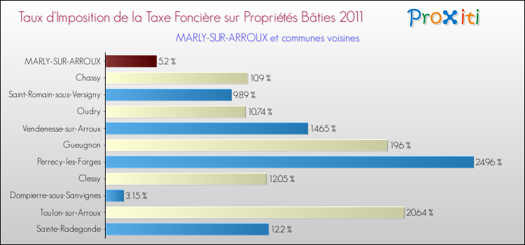 Taux d'imposition de la taxe foncière sur le bati 2011 pour MARLY-SUR-ARROUX et les communes proches Comparaison des taux d'imposition de la taxe foncière sur le bati 2011 pour MARLY-SUR-ARROUX et les communes voisines