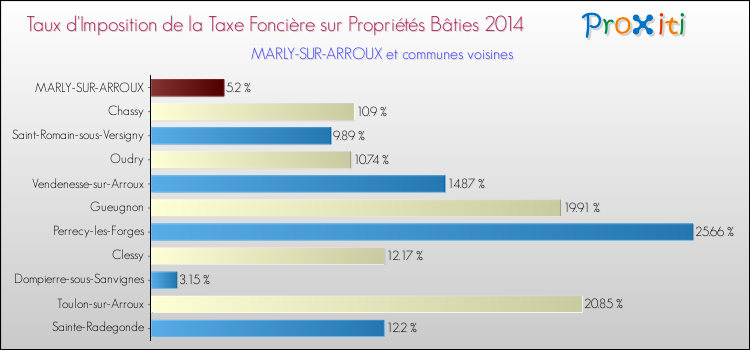 Taux d'imposition de la taxe foncière sur le bati 2014 pour MARLY-SUR-ARROUX et les communes proches Comparaison des taux d'imposition de la taxe foncière sur le bati 2014 pour MARLY-SUR-ARROUX et les communes voisines