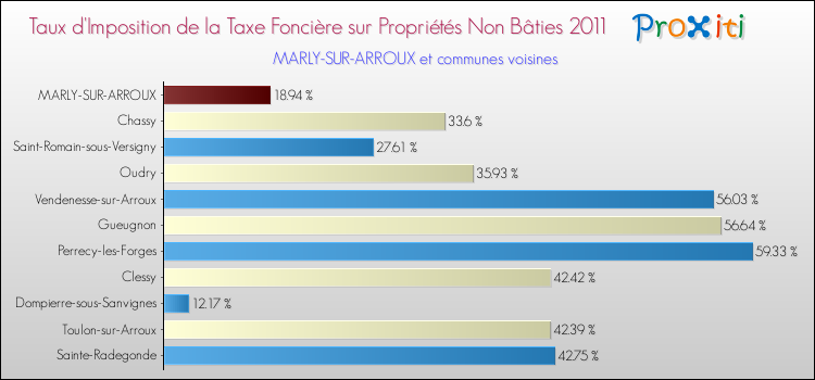 Taux d'imposition de la taxe foncière sur les immeubles et terrains non batis 2011 pour MARLY-SUR-ARROUX et les communes proches Comparaison des taux d'imposition de la taxe foncière sur les immeubles et terrains non batis 2011 pour MARLY-SUR-ARROUX et les communes voisines