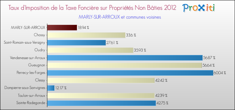 Taux d'imposition de la taxe foncière sur les immeubles et terrains non batis 2012 pour MARLY-SUR-ARROUX et les communes proches Comparaison des taux d'imposition de la taxe foncière sur les immeubles et terrains non batis 2012 pour MARLY-SUR-ARROUX et les communes voisines