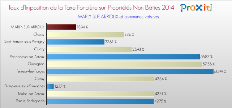 Taux d'imposition de la taxe foncière sur les immeubles et terrains non batis 2014 pour MARLY-SUR-ARROUX et les communes proches Comparaison des taux d'imposition de la taxe foncière sur les immeubles et terrains non batis 2014 pour MARLY-SUR-ARROUX et les communes voisines