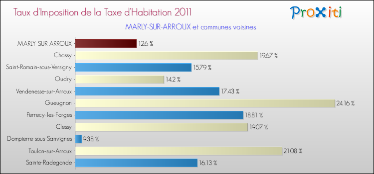 Taux d'imposition de la taxe d'habitation 2011 pour MARLY-SUR-ARROUX et les communes proches Comparaison des taux d'imposition de la taxe d'habitation 2011 pour MARLY-SUR-ARROUX et les communes voisines