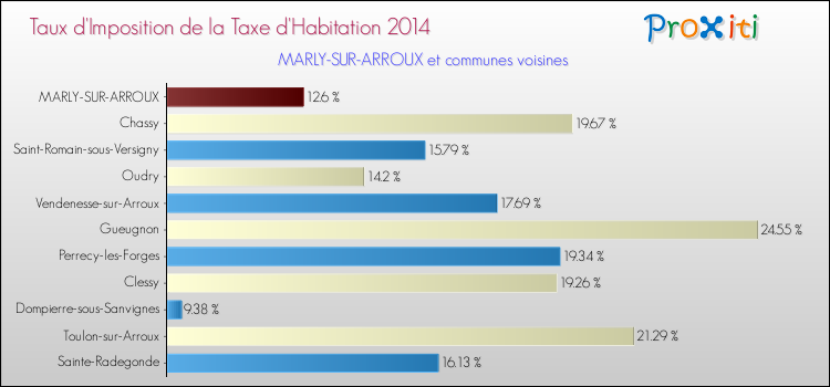 Taux d'imposition de la taxe d'habitation 2014 pour MARLY-SUR-ARROUX et les communes proches Comparaison des taux d'imposition de la taxe d'habitation 2014 pour MARLY-SUR-ARROUX et les communes voisines