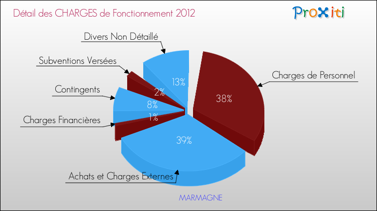 Décomposition des Charges de Fonctionnement 2012 de la commune de MARMAGNE Charges de Fonctionnement 2012 pour la commune de MARMAGNE
