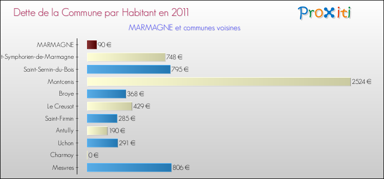 Dette par habitant de la commune en 2011 pour MARMAGNE et les communes proches Comparaison de la dette par habitant de la commune en 2011 pour MARMAGNE et les communes voisines