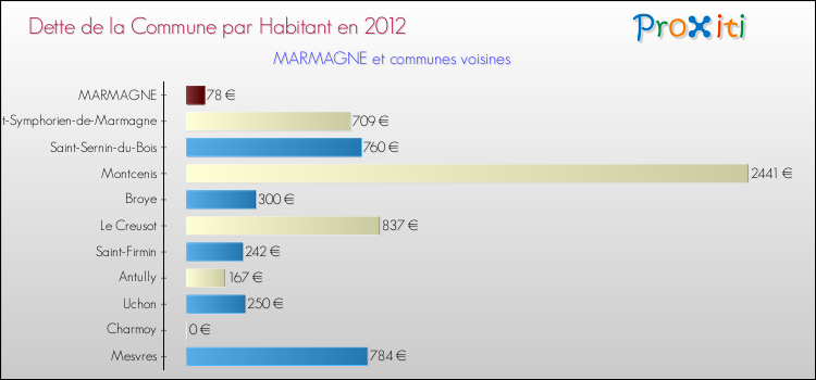 Dette par habitant de la commune en 2012 pour MARMAGNE et les communes proches Comparaison de la dette par habitant de la commune en 2012 pour MARMAGNE et les communes voisines