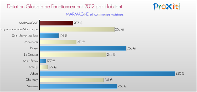 Montant des dotations globales de fonctionnement DGF par Habitant pour MARMAGNE et les communes proches Comparaison des des dotations globales de fonctionnement DGF par habitant pour MARMAGNE et les communes voisines