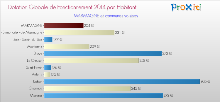 Montant des dotations globales de fonctionnement DGF par Habitant pour MARMAGNE et les communes proches en 2014. Comparaison des des dotations globales de fonctionnement DGF par habitant pour MARMAGNE et les communes voisines en 2014.