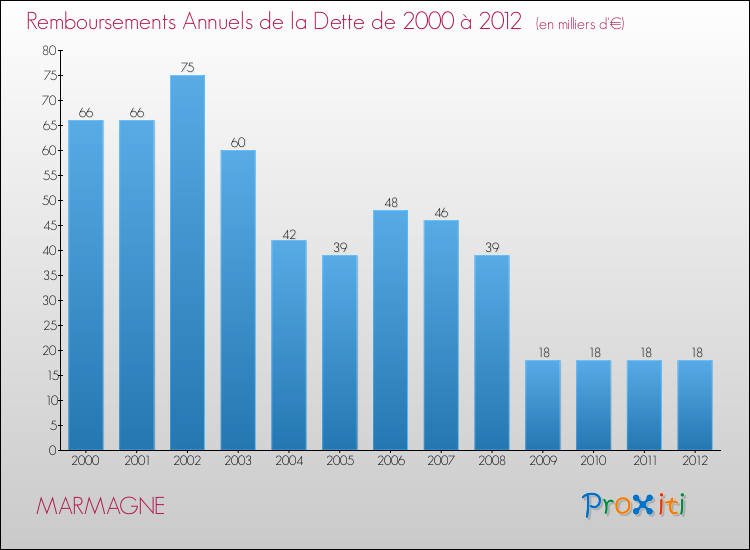 Evolution de l'annuité de la dette pour la commune de MARMAGNE de 2000 à 2012 Annuités de la dette pour MARMAGNE de 2000 à 2012