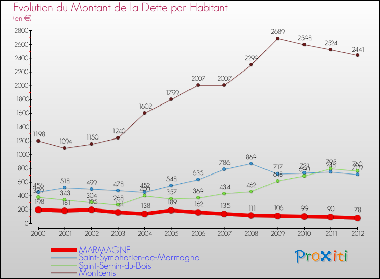 Evolution de la dette par habitant pour la commune de MARMAGNE et les communes proches de 2000 à 2012 Comparaison de la dette par habitant pour MARMAGNE et les communes voisines de 2000 à 2012