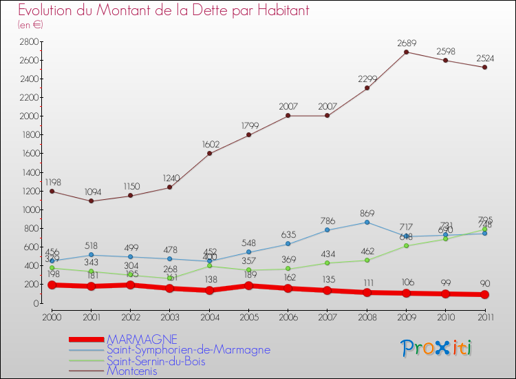 Evolution de la dette par habitant pour la commune de MARMAGNE et les communes proches Comparaison de la dette par habitant pour MARMAGNE et les communes voisines