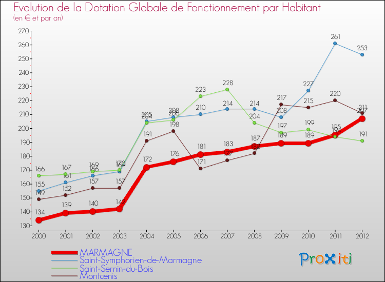 Evolution et montant de la dotation globale de fonctionnement par Habitant pour MARMAGNE et les communes proches Comparaison des dotations globales de fonctionnement par habitant pour MARMAGNE et les communes voisines