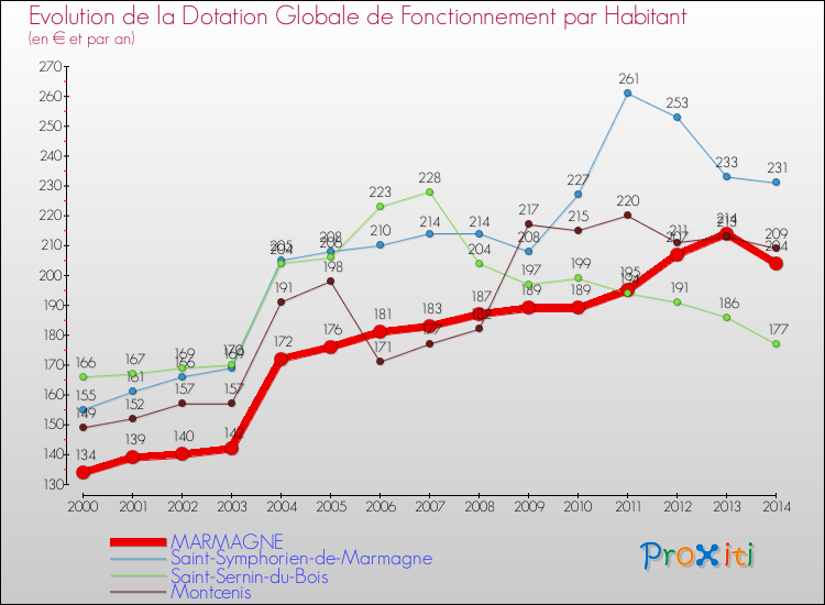 Evolution et montant de la dotation globale de fonctionnement par Habitant pour MARMAGNE et les communes proches de 2000 à 2014. Comparaison des dotations globales de fonctionnement par habitant pour MARMAGNE et les communes voisines de 2000 à 2014.