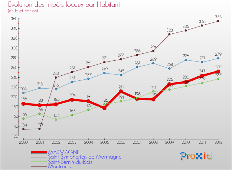 Evolution et montant des impôts locaux par Habitant pour MARMAGNE et les communes proches Comparaison des impôts locaux par habitant pour MARMAGNE et les communes voisines