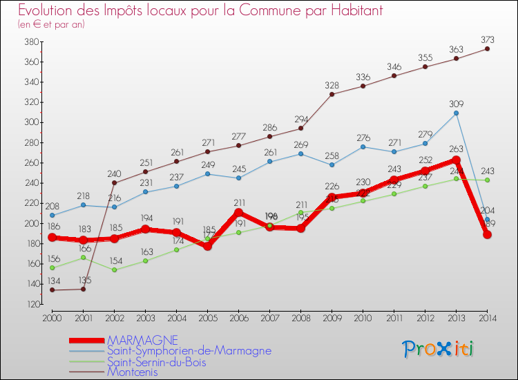 Evolution et montant des impôts locaux par Habitant pour MARMAGNE et les communes proches de 2000 à 2014 Comparaison des impôts locaux par habitant pour MARMAGNE et les communes voisines de 2000 à 2014