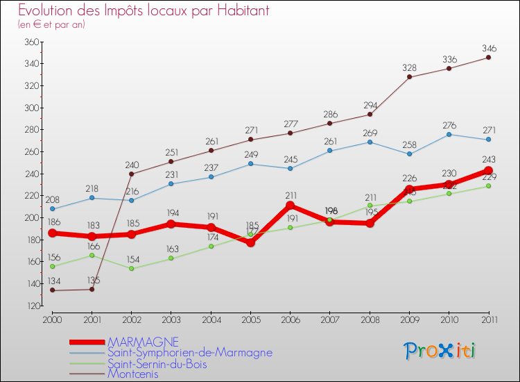 Evolution et montant des impôts locaux par Habitant pour MARMAGNE et les communes proches Comparaison des impôts locaux par habitant pour MARMAGNE et les communes voisines