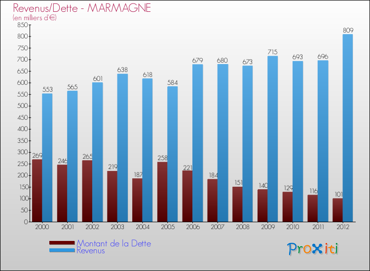 Evolution comparée de la dette et des revenus pour la commune de MARMAGNE de 2000 à 2012 Comparaison de la dette et des revenus pour MARMAGNE de 2000 à 2012