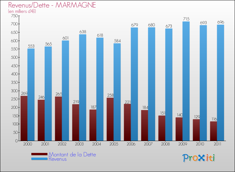 Evolution comparée de la dette et des revenus pour la commune de MARMAGNE de 2000 à 2011 Comparaison de la dette et des revenus pour MARMAGNE de 2000 à 2011