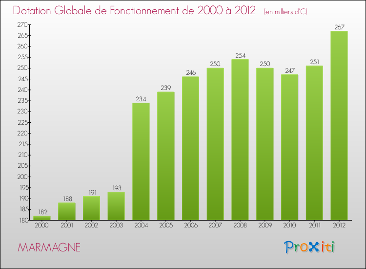 Evolution du montant de la Dotation Globale de Fonctionnement pour la commune de MARMAGNE de 2000 à 2012 Evolution du montant de la Dotation Globale de Fonctionnement pour MARMAGNE de 2000 à 2012
