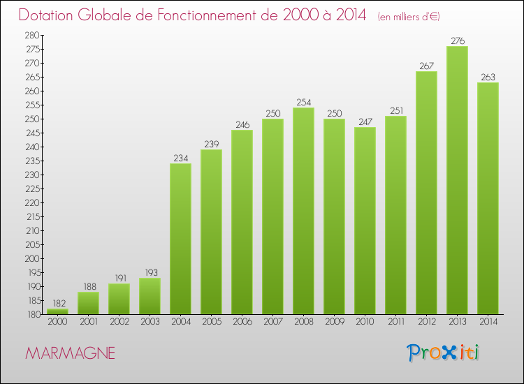 Evolution du montant de la Dotation Globale de Fonctionnement pour la commune de MARMAGNE de 2000 à 2014 Evolution du montant de la Dotation Globale de Fonctionnement pour MARMAGNE de 2000 à 2014