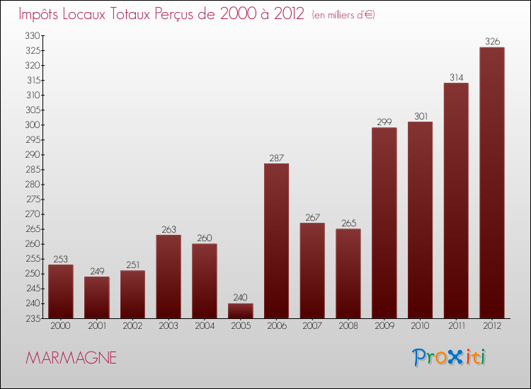 Evolution des Impôts Locaux pour la commune de MARMAGNE de 2000 à 2012 Evolution des Impôts Locaux pour MARMAGNE de 2000 à 2012