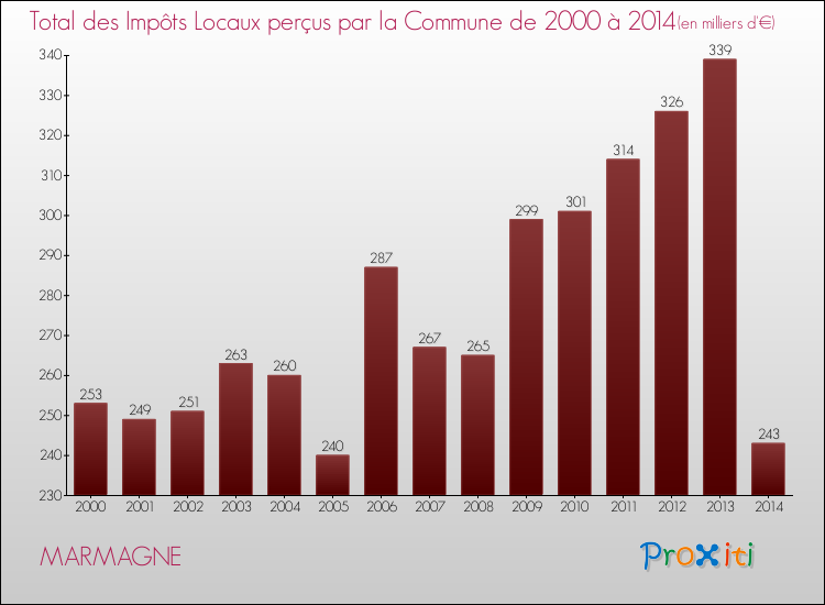 Evolution des Impôts Locaux pour la commune de MARMAGNE de 2000 à 2014 Evolution des Impôts Locaux pour MARMAGNE de 2000 à 2014