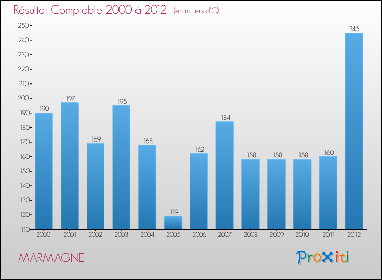 Evolution du résultat comptable pour la commune de MARMAGNE de 2000 à 2012 Evolution du résultat comptable pour MARMAGNE de 2000 à 2012