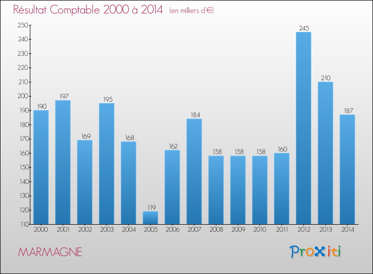 Evolution du résultat comptable pour la commune de MARMAGNE de 2000 à 2014 Evolution du résultat comptable pour MARMAGNE de 2000 à 2014
