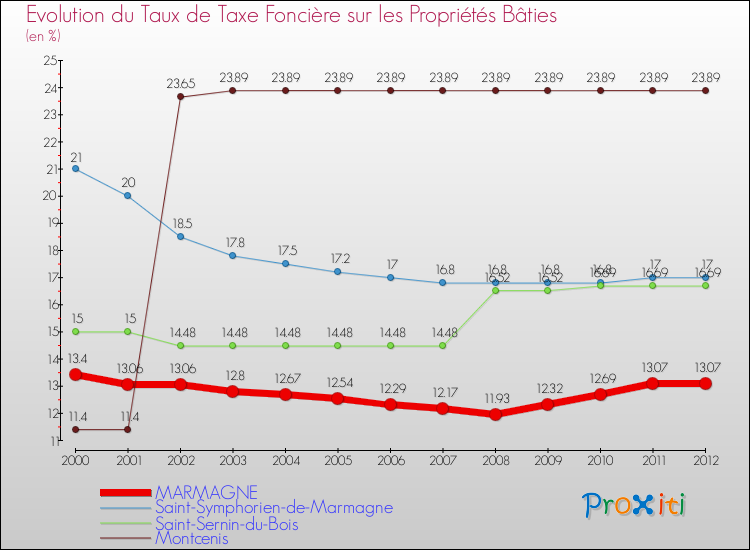 Evolution du taux de la taxe foncière sur le bati pour MARMAGNE et les communes proches de 2000 à 2012 Comparaison des taux de taxe foncière sur le bati pour MARMAGNE et les communes voisines de 2000 à 2012