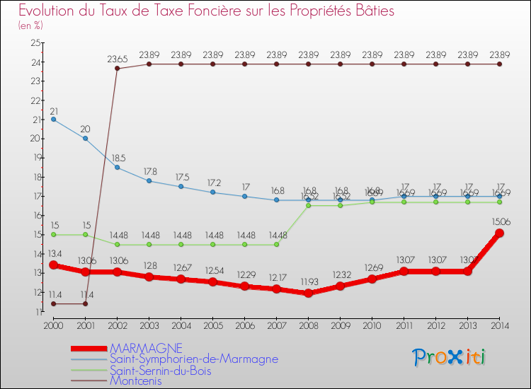 Evolution du taux de la taxe foncière sur le bati pour MARMAGNE et les communes proches de 2000 à 2014 Comparaison des taux de taxe foncière sur le bati pour MARMAGNE et les communes voisines de 2000 à 2014