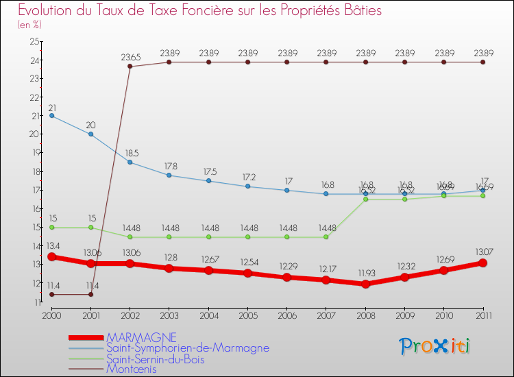 Evolution du taux de la taxe foncière sur le bati pour MARMAGNE et les communes proches Comparaison des taux de taxe foncière sur le bati pour MARMAGNE et les communes voisines