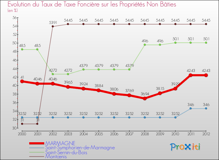 Evolution du taux de la taxe foncière sur les immeubles et terrains non batis pour MARMAGNE et les communes proches de 2000 à 2012 Comparaison des taux de la taxe foncière sur les immeubles et terrains non batis pour MARMAGNE et les communes voisines de 2000 à 2012