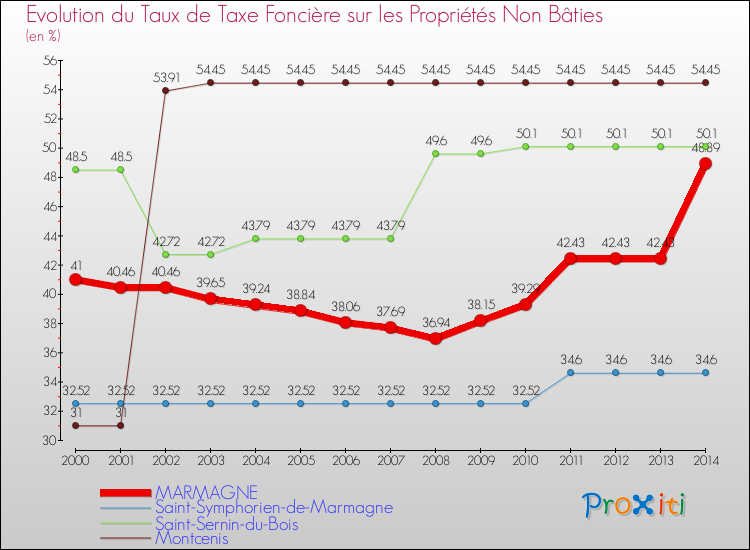 Evolution du taux de la taxe foncière sur les immeubles et terrains non batis pour MARMAGNE et les communes proches de 2000 à 2014 Comparaison des taux de la taxe foncière sur les immeubles et terrains non batis pour MARMAGNE et les communes voisines de 2000 à 2014