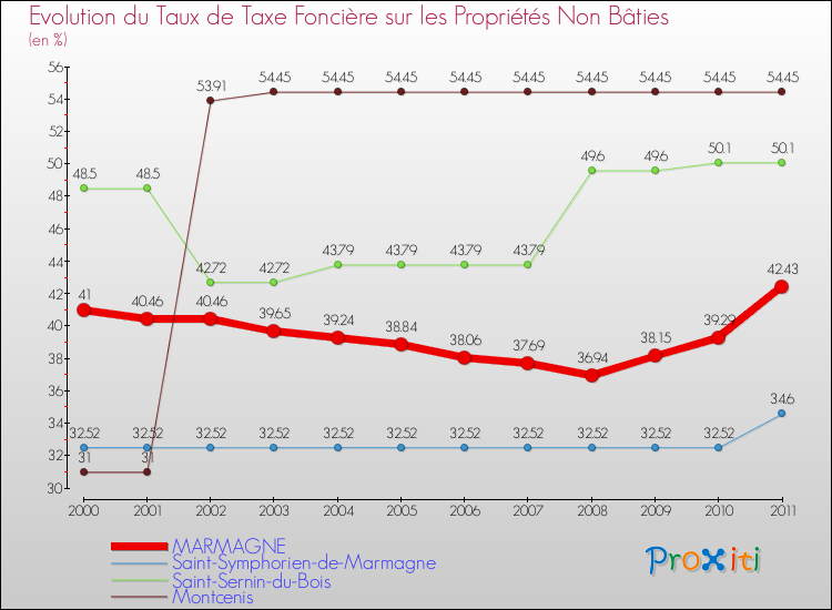 Evolution du taux de la taxe foncière sur les immeubles et terrains non batis pour MARMAGNE et les communes proches Comparaison des taux de la taxe foncière sur les immeubles et terrains non batis pour MARMAGNE et les communes voisines