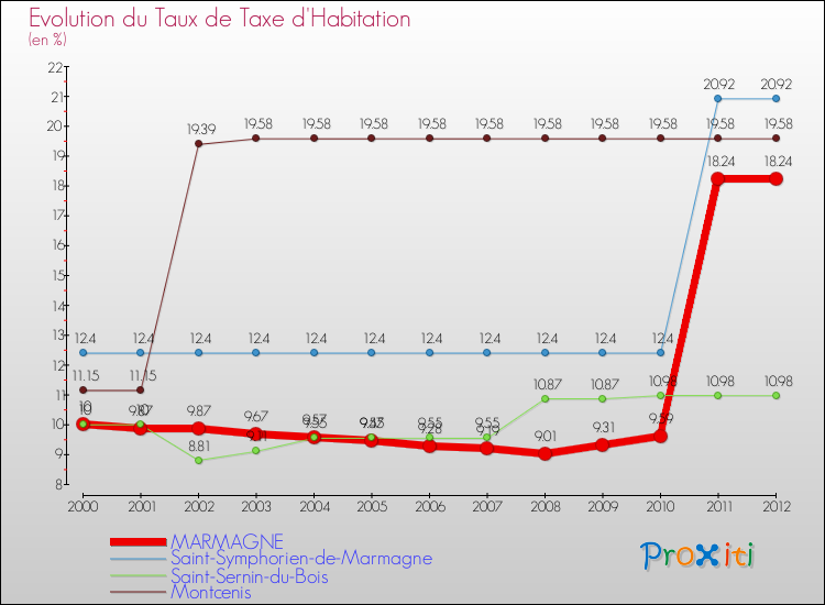 Evolution du taux de la taxe d'habitation pour MARMAGNE et les communes proches Comparaison des taux de la taxe d'habitation pour MARMAGNE et les communes voisines