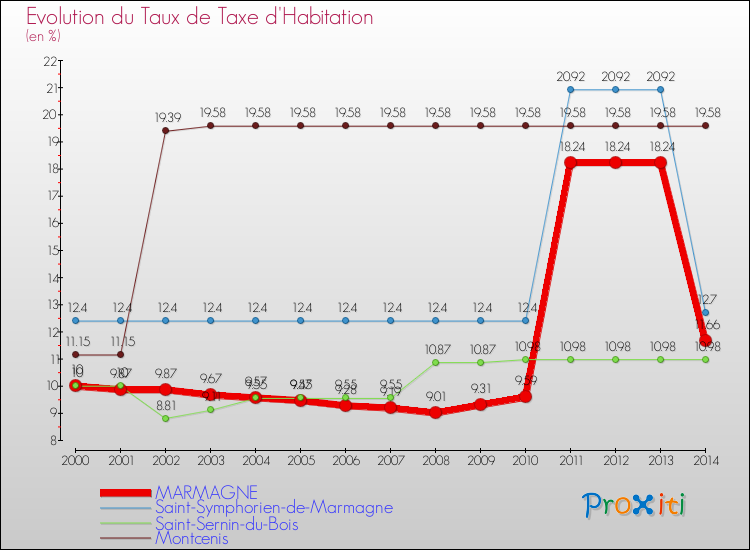 Evolution du taux de la taxe d'habitation pour MARMAGNE et les communes proches de 2000 à 2014 Comparaison des taux de la taxe d'habitation pour MARMAGNE et les communes voisines de 2000 à 2014