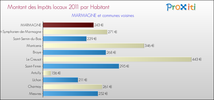 Montant des impôts locaux par Habitant pour MARMAGNE et les communes proches Comparaison des impôts locaux par habitant pour MARMAGNE et les communes voisines