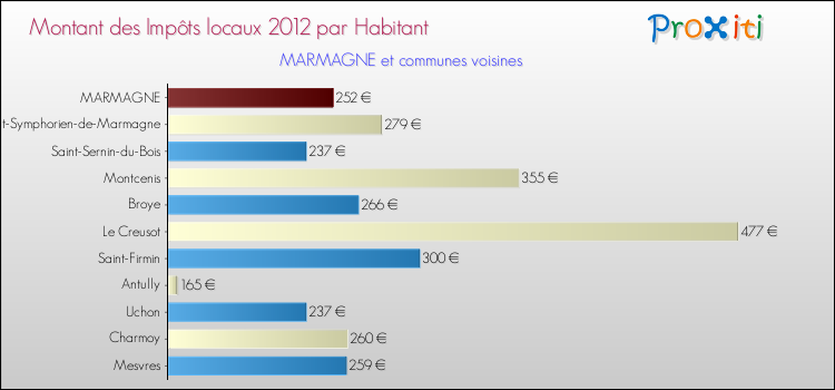 Montant des impôts locaux par Habitant pour MARMAGNE et les communes proches Comparaison des impôts locaux par habitant pour MARMAGNE et les communes voisines