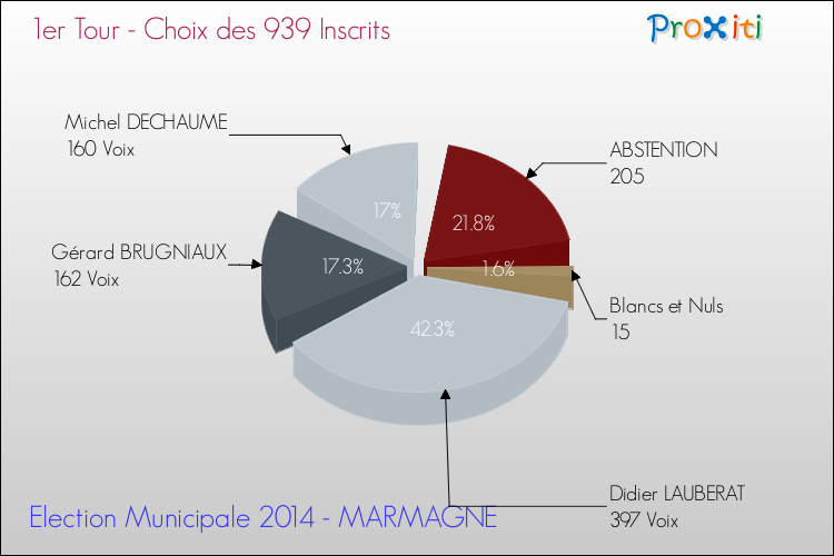 Résultats par rapport aux inscrits au 1er Tour des Elections Municipales 2014 de la commune de MARMAGNE Elections Municipales 2014 - Résultats par rapport aux inscrits au 1er Tour pour la commune de MARMAGNE