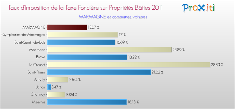 Taux d'imposition de la taxe foncière sur le bati 2011 pour MARMAGNE et les communes proches Comparaison des taux d'imposition de la taxe foncière sur le bati 2011 pour MARMAGNE et les communes voisines