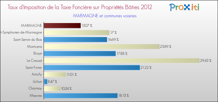 Taux d'imposition de la taxe foncière sur le bati 2012 pour MARMAGNE et les communes proches Comparaison des taux d'imposition de la taxe foncière sur le bati 2012 pour MARMAGNE et les communes voisines