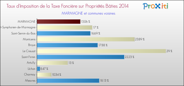 Taux d'imposition de la taxe foncière sur le bati 2014 pour MARMAGNE et les communes proches Comparaison des taux d'imposition de la taxe foncière sur le bati 2014 pour MARMAGNE et les communes voisines