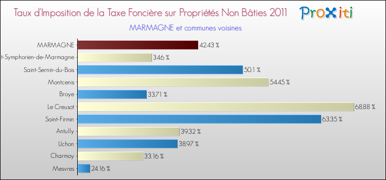 Taux d'imposition de la taxe foncière sur les immeubles et terrains non batis 2011 pour MARMAGNE et les communes proches Comparaison des taux d'imposition de la taxe foncière sur les immeubles et terrains non batis 2011 pour MARMAGNE et les communes voisines
