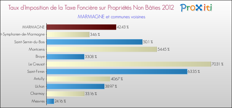 Taux d'imposition de la taxe foncière sur les immeubles et terrains non batis 2012 pour MARMAGNE et les communes proches Comparaison des taux d'imposition de la taxe foncière sur les immeubles et terrains non batis 2012 pour MARMAGNE et les communes voisines