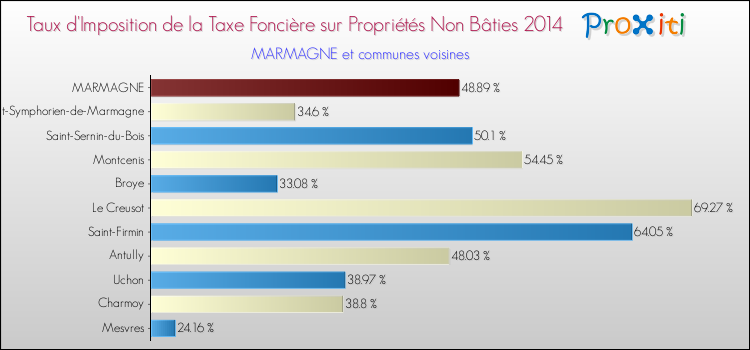 Taux d'imposition de la taxe foncière sur les immeubles et terrains non batis 2014 pour MARMAGNE et les communes proches Comparaison des taux d'imposition de la taxe foncière sur les immeubles et terrains non batis 2014 pour MARMAGNE et les communes voisines